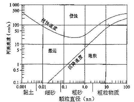 河流流速